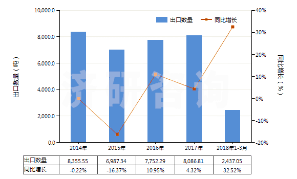 2014-2018年3月中國合纖彈性單絲（截面尺寸≤1mm，細度≥67分特）(HS54041100)出口量及增速統(tǒng)計